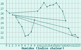 Courbe de l'humidex pour Montpellier (34)