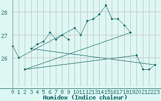 Courbe de l'humidex pour le bateau AMOUK17