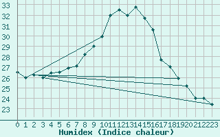 Courbe de l'humidex pour Lisbonne (Po)