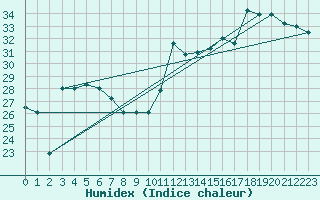 Courbe de l'humidex pour Treviso / Istrana