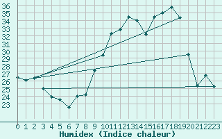 Courbe de l'humidex pour Cap Cpet (83)