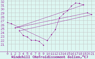 Courbe du refroidissement olien pour Guanambi