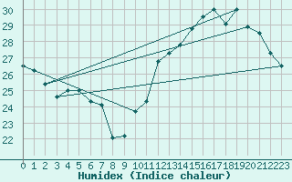 Courbe de l'humidex pour Neuville-de-Poitou (86)