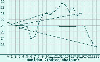 Courbe de l'humidex pour Rochefort Saint-Agnant (17)