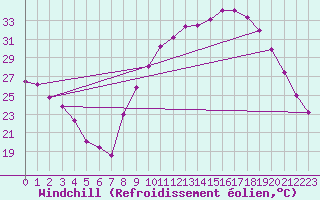 Courbe du refroidissement olien pour Aniane (34)