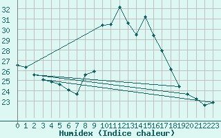 Courbe de l'humidex pour Mlaga Aeropuerto