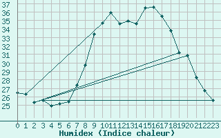 Courbe de l'humidex pour Herstmonceux (UK)