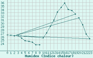 Courbe de l'humidex pour Dax (40)