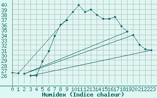 Courbe de l'humidex pour Bechet