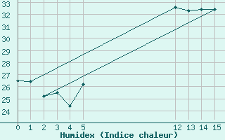 Courbe de l'humidex pour Mlaga, Puerto