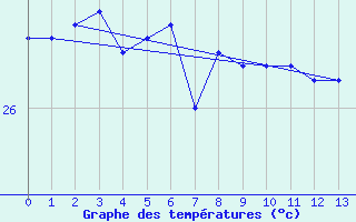 Courbe de tempratures pour Holmes Reef