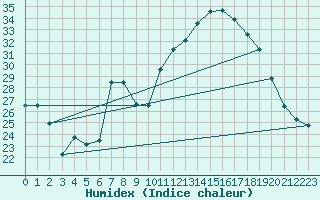 Courbe de l'humidex pour Portalegre