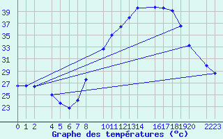 Courbe de tempratures pour Santa Elena