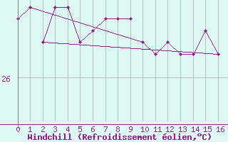 Courbe du refroidissement olien pour Bougainville Reef Aws