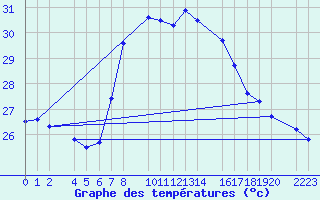 Courbe de tempratures pour guilas