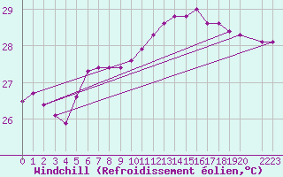 Courbe du refroidissement olien pour le bateau MERFR02