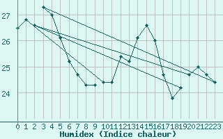 Courbe de l'humidex pour Pointe de Chassiron (17)