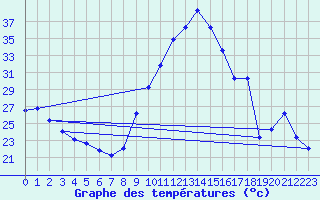 Courbe de tempratures pour Carpentras (84)