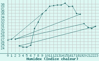 Courbe de l'humidex pour Aqaba Airport