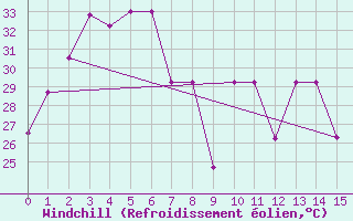 Courbe du refroidissement olien pour Takua Pa