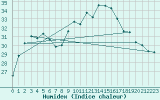 Courbe de l'humidex pour Calvi (2B)