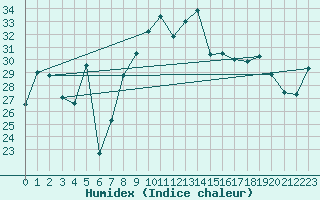 Courbe de l'humidex pour Cap Corse (2B)