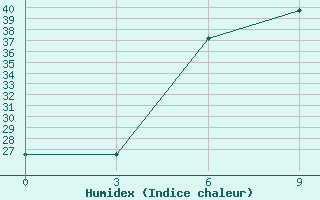 Courbe de l'humidex pour Pyinoolwin