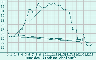 Courbe de l'humidex pour Odesa