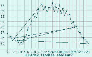 Courbe de l'humidex pour Gerona (Esp)