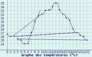 Courbe de tempratures pour Dar-El-Beida