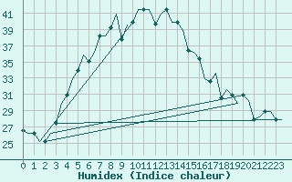 Courbe de l'humidex pour Groznyj