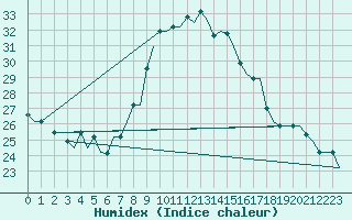 Courbe de l'humidex pour Alghero