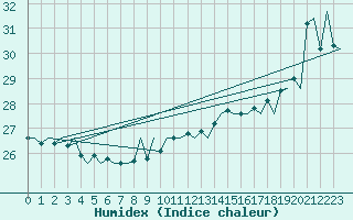 Courbe de l'humidex pour Platform K14-fa-1c Sea