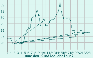 Courbe de l'humidex pour Luqa