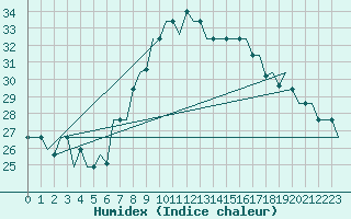 Courbe de l'humidex pour San Sebastian (Esp)