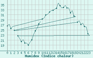 Courbe de l'humidex pour Madrid / Barajas (Esp)