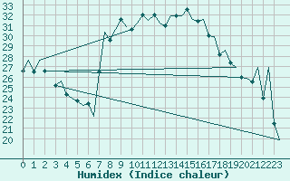 Courbe de l'humidex pour Reus (Esp)