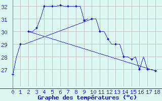 Courbe de tempratures pour Batan, Sumatra