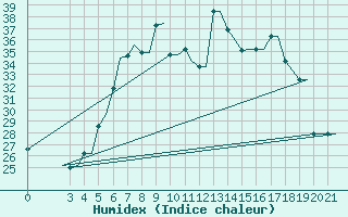 Courbe de l'humidex pour Chrysoupoli Airport