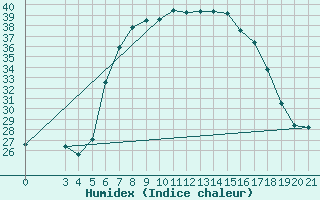 Courbe de l'humidex pour Bar