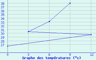 Courbe de tempratures pour Attopeu