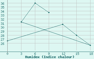 Courbe de l'humidex pour Mei Xian