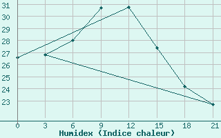 Courbe de l'humidex pour Aspindza