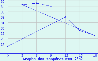 Courbe de tempratures pour Khepupara