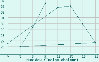 Courbe de l'humidex pour Kasteli Airport