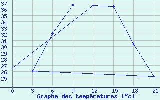 Courbe de tempratures pour Gigant