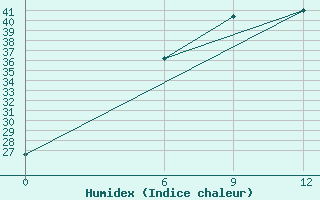 Courbe de l'humidex pour Ayn Al-Tamar