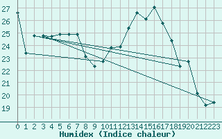 Courbe de l'humidex pour Sierra de Alfabia