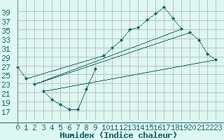 Courbe de l'humidex pour Aniane (34)
