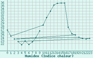 Courbe de l'humidex pour Saint-Auban (04)